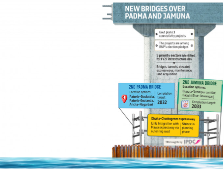 বাংলাদেশে গড়ছে দ্বিতীয় পদ্মাসেতু। তারেক সরকারের মেগা প্রজেক্ট